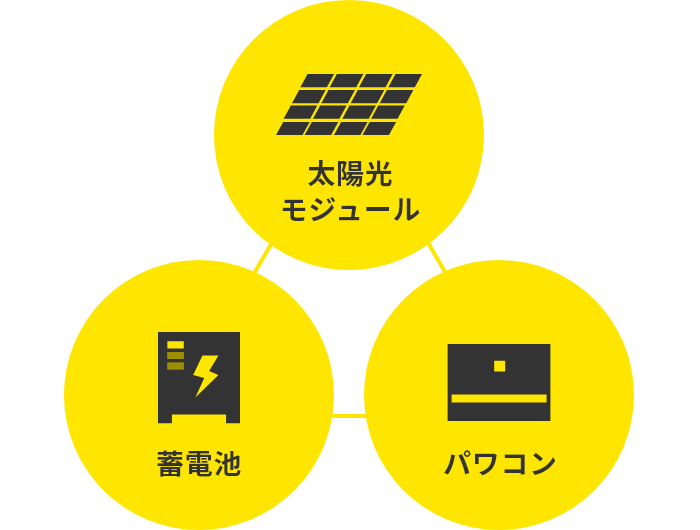 パワコン・太陽光モジュール・蓄電池