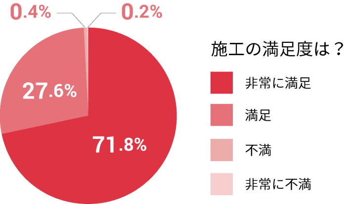 工事後のアンケートで、工事のお客様満足度は99％となりました。