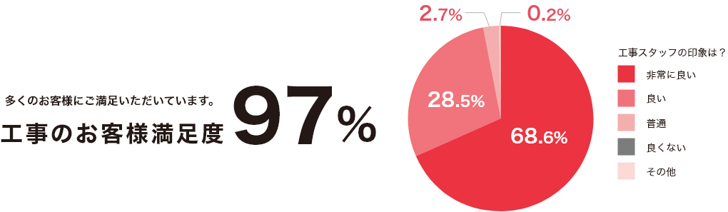 多くのお客様にご満足いただいています。工事のお客様満足度97%