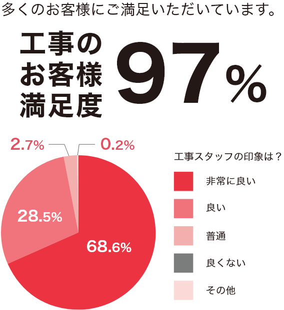多くのお客様にご満足いただいています。工事のお客様満足度97%