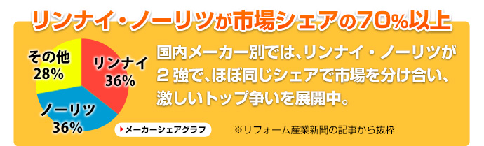 リンナイ・ノーリツが市場シェアの70％以上