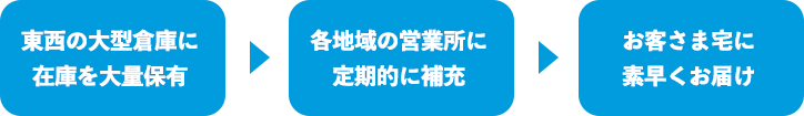 スピード工事が可能なフロー
