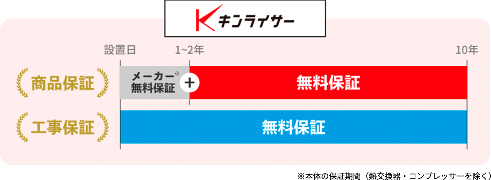 キンライサーは無料で商品と工事に10年保証付き
