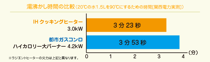 カロリー比較