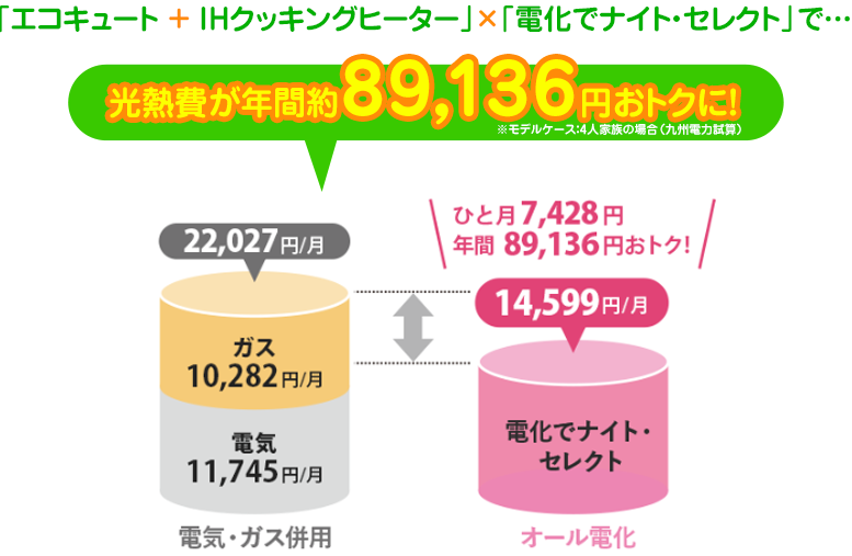 光熱費が年間89136円オトクに