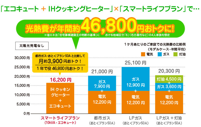 エコキュート+IHクッキングヒーターとはスマートライフプランで年間46,800円お得に