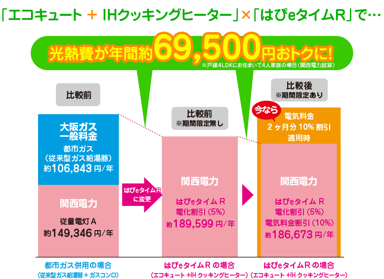 エコキュート+IHクッキングヒーターとはぴeタイムRで年間71,800円お得に