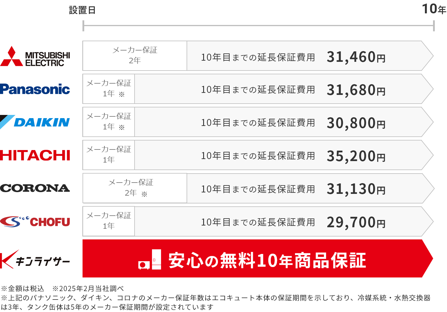 安心の10年保証