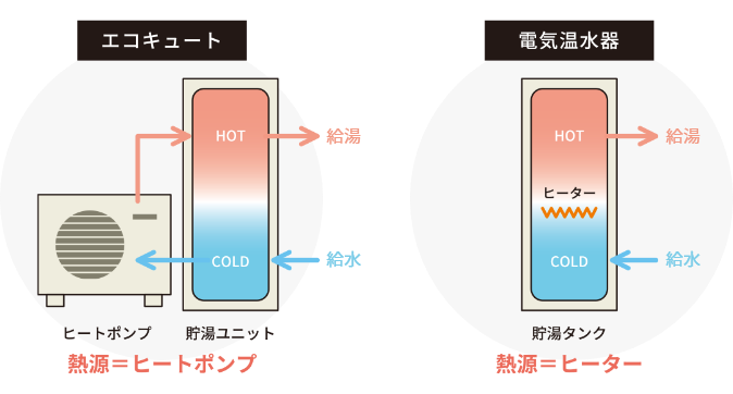 電気温水器とエコキュートの仕組みの違い