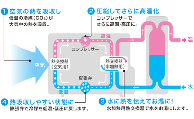 ヒートポンプ方式の構造