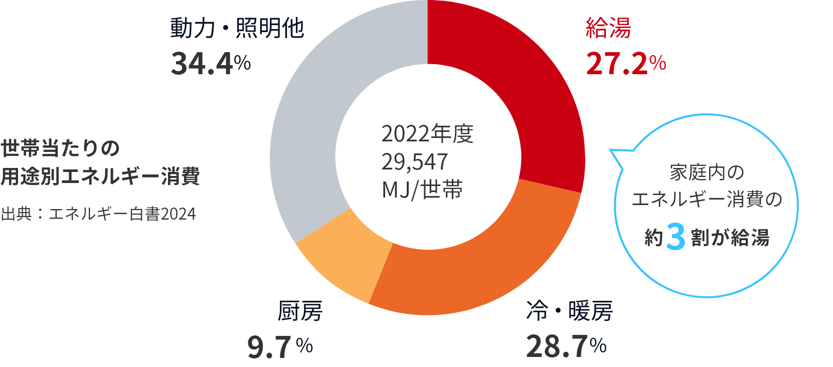 家庭の用途別エネルギー消費割合