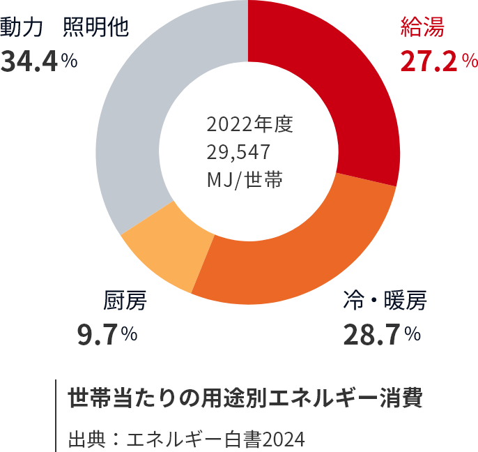 家庭の用途別エネルギー消費割合