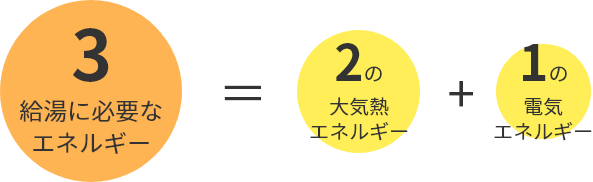 3給湯に必要なエネルギー＝2の大気熱エネルギー＋1の電気エネルギー