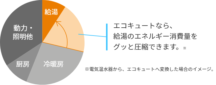 エコキュートなら、給湯のエネルギー消費量をグッと圧縮できます。※