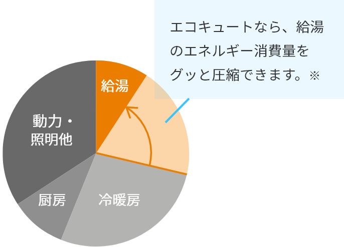 エコキュートなら、給湯のエネルギー消費量をグッと圧縮できます。※