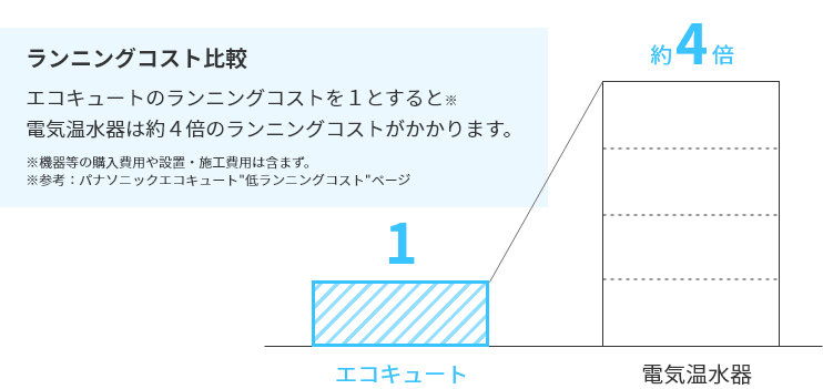 ランニングコスト比較