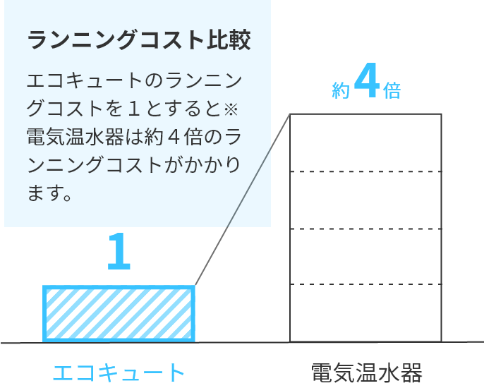 ランニングコスト比較