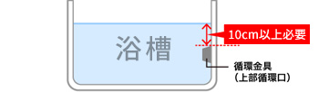 凍結防止のため浴槽内のお湯を循環口の中心から10cm以上の水位に保つ