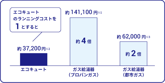 燃料別給湯機器のランニングコスト比較