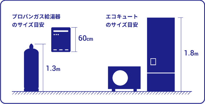 プロパンガス給湯器とエコキュートのサイズ目安