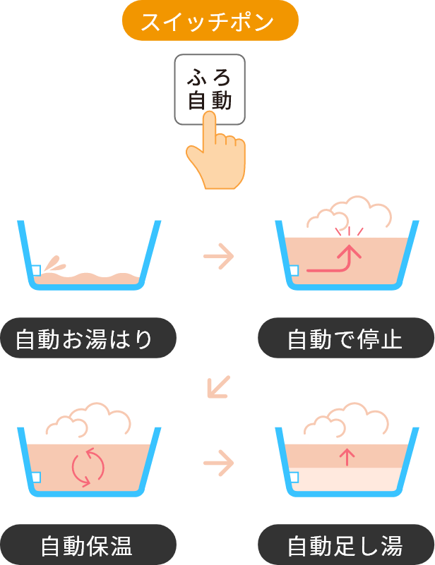 フルオートの機能