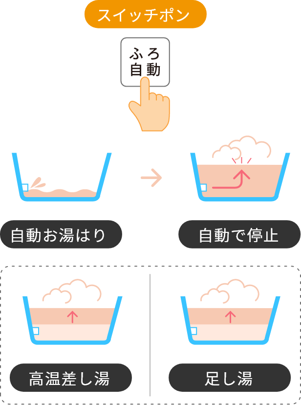 オートの機能