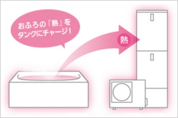 「あつめ」ふろ設定温度から1℃上げます「いつもと同じ」ふろ設定温度にします「ぬるめ」ふろ設定温度から1℃下げます「さらにぬるめ」ふろ設定温度から2℃下げます