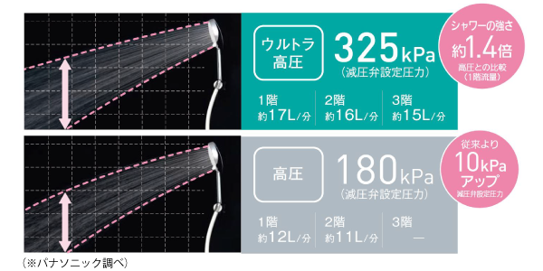 ウルトラ圧力