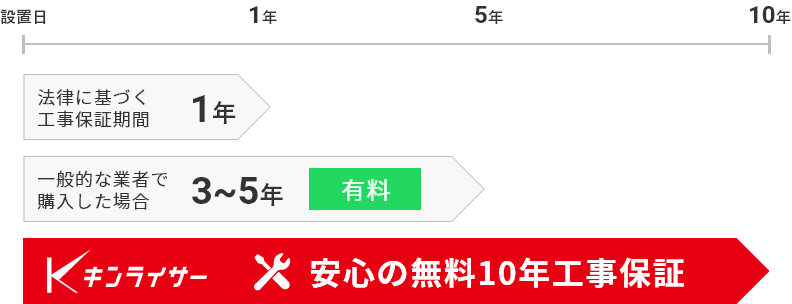 安心の無料10年工事保証