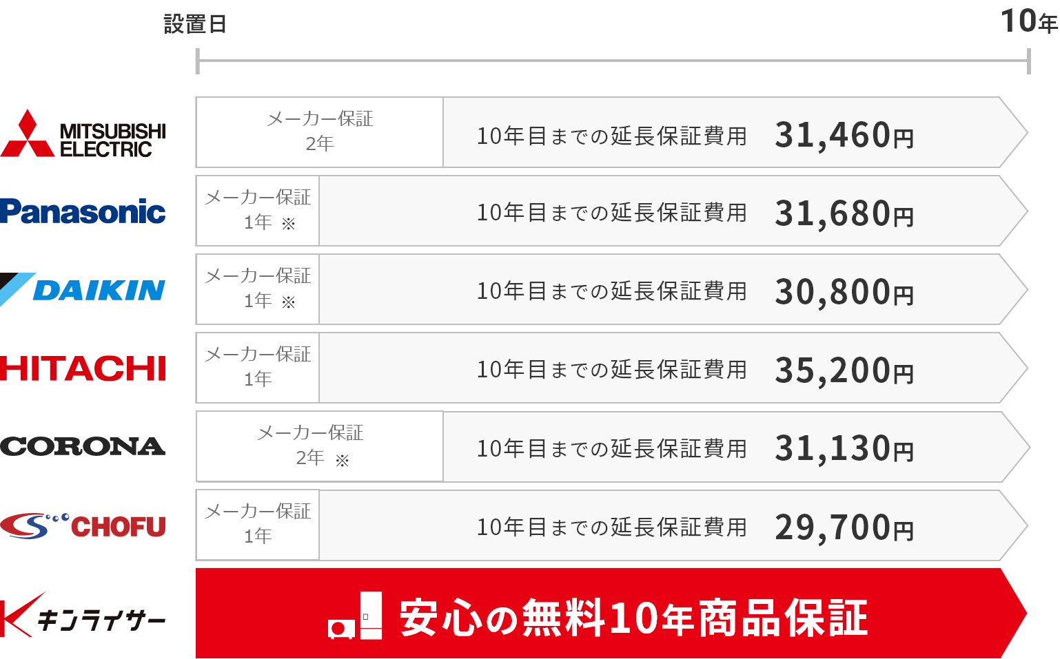 安心の無料10年商品保証