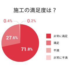 お客様の声を一つひとつカタチにしよりよいサービスを