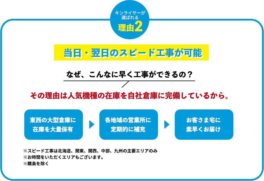 理由2：当日・翌日のスピード工事が可能