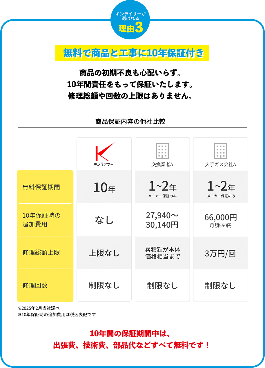 理由3：無料で商品と工事に10年保証付き