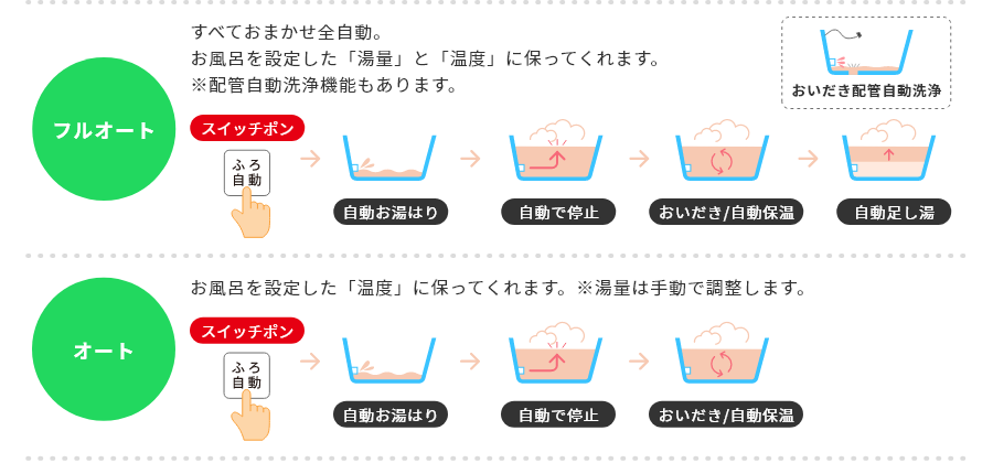 ガス給湯器のオート・フルオート機能について