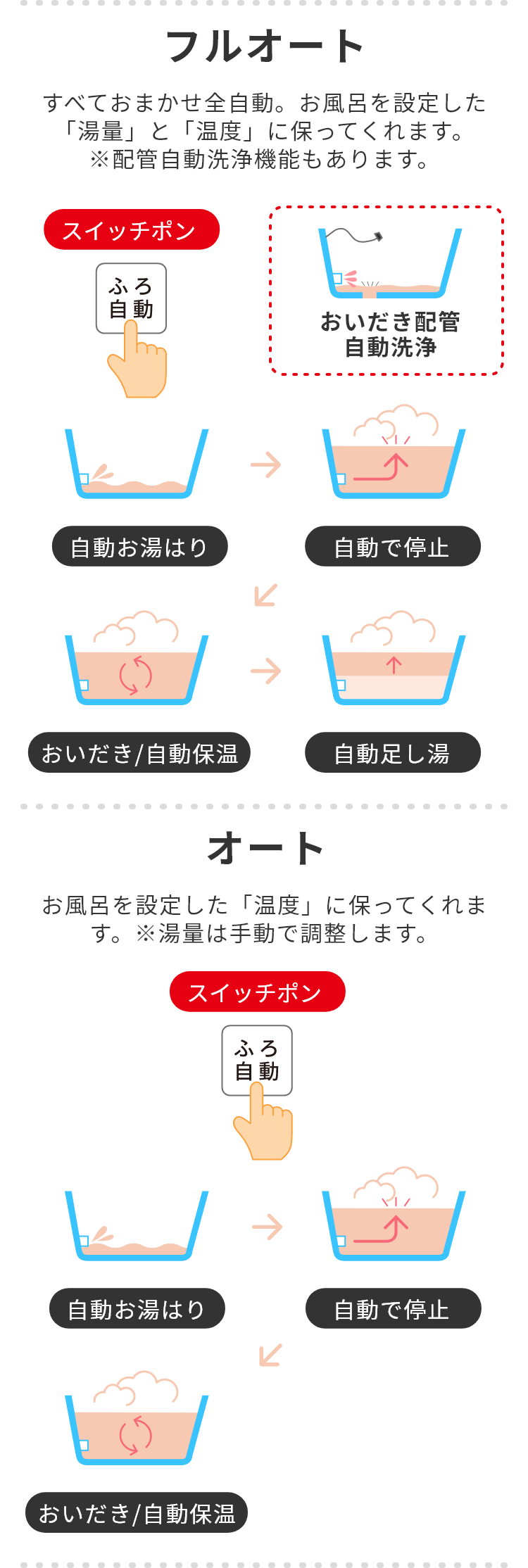 ガス給湯器のオート・フルオート機能について