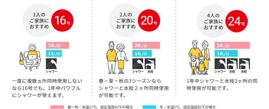 ガス給湯器の号数について