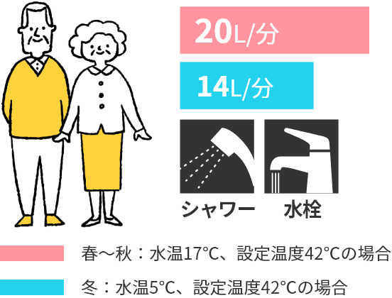 ガス給湯器16号の目安