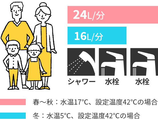 ガス給湯器16号の目安