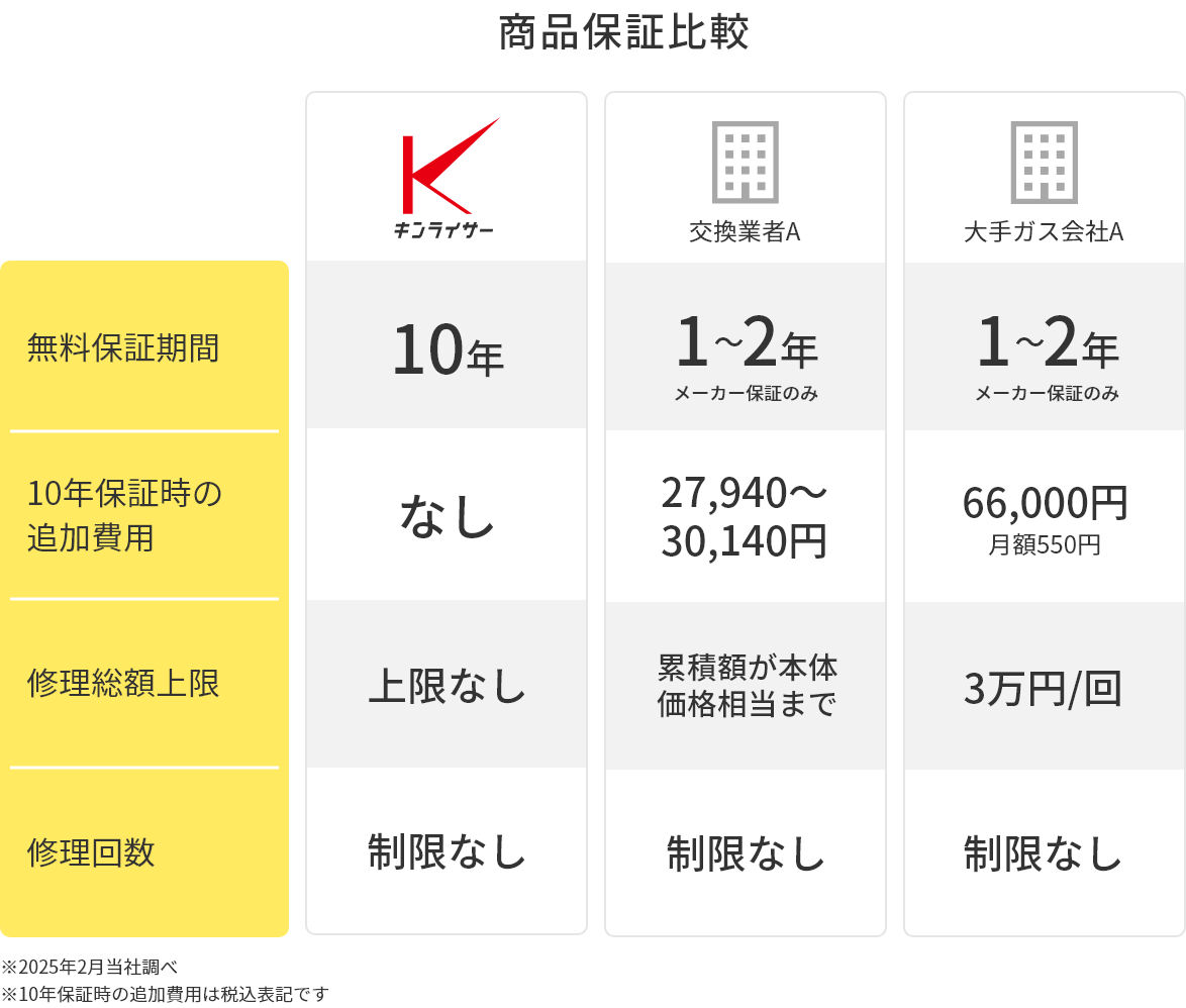 他社との保証比較