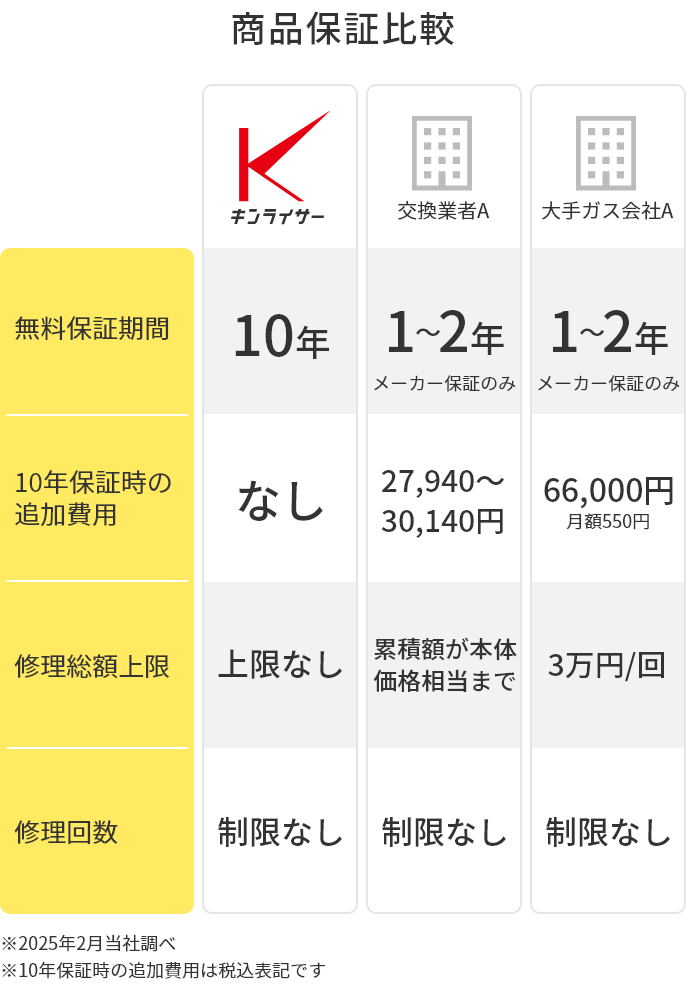 項目別保証内容比較表