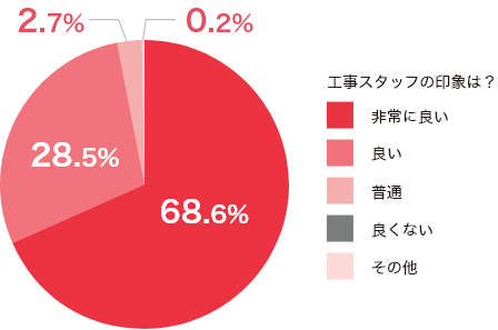 お客様満足度グラフ