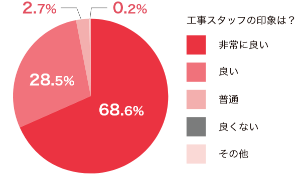 お客様満足度グラフ
