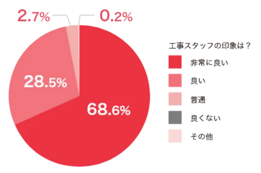 工事のお客様満足度は97%です(自社アンケートより)