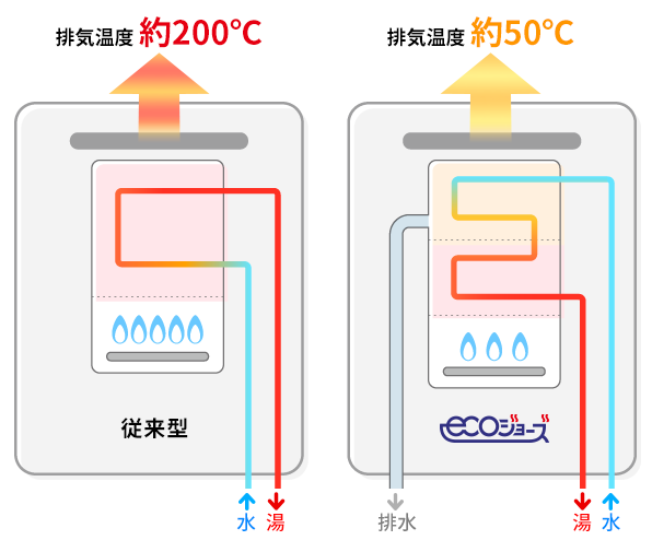 エコジョーズ排熱の仕組み