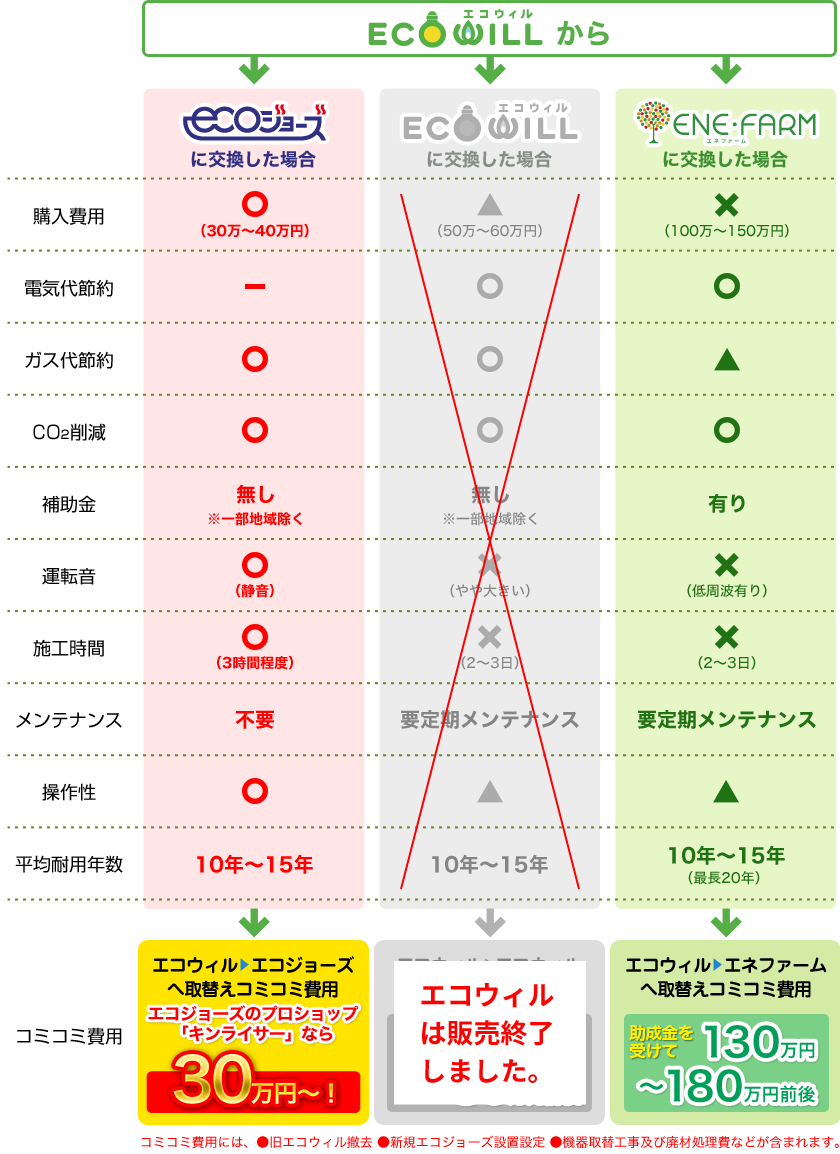 エコウィルからエコウィル、エコウィルからエネファーム、エコウィルからエコジョーズへのメリット比較