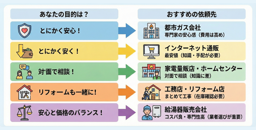 交換業者に連絡