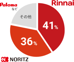 国内ガス給湯器シェア率