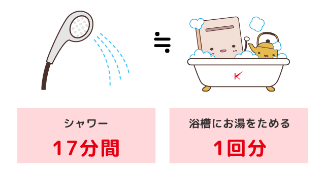 「シャワー17分間使用」と「浴槽にお湯をためる」のガス代は、ほぼ同じ