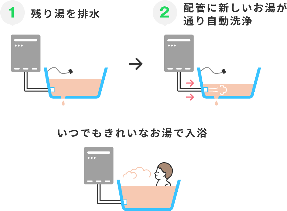 追い焚き配管自動洗浄