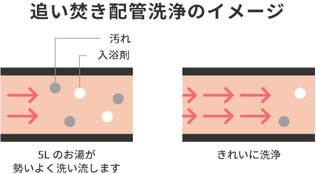 追い焚き配管自動洗浄のイメージ